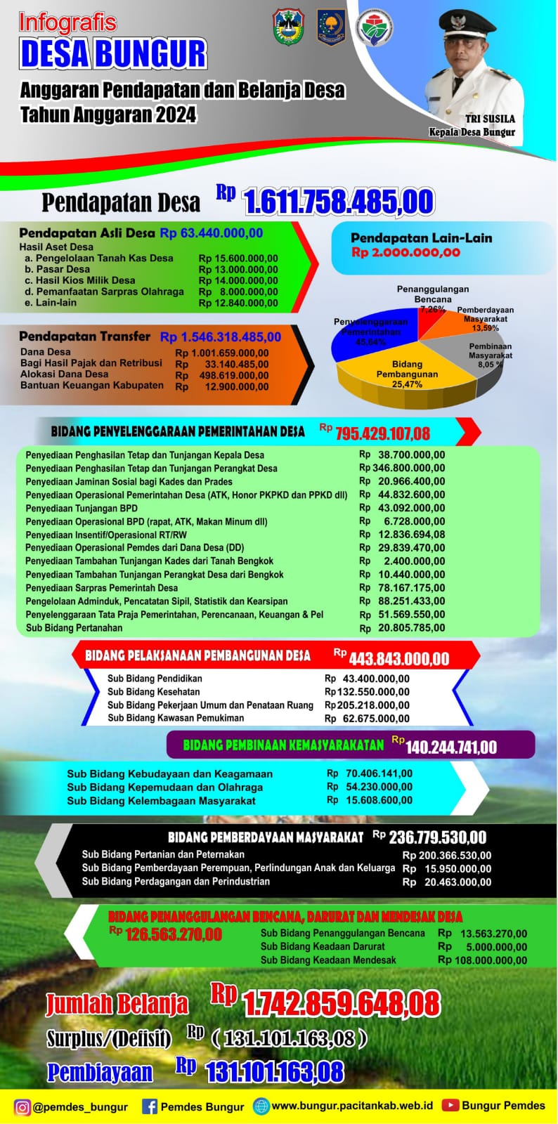 Anggaran Pendapatan dan Belanja Desa (APBDesa) Desa BungurTahun Anggaran 2024